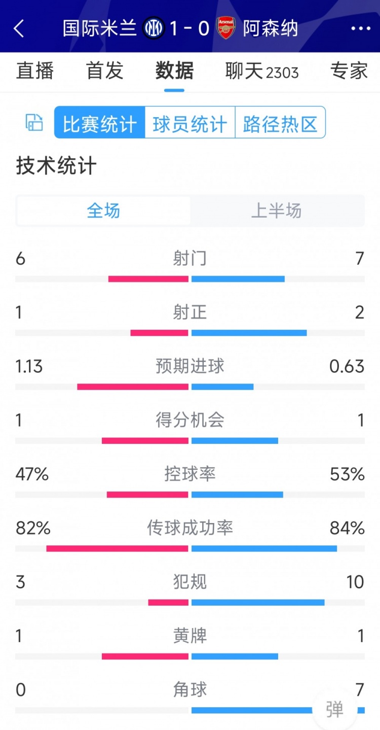 國(guó)米vs阿森納半場(chǎng)數(shù)據(jù)：射門6-7，射正1-2，角球0-7