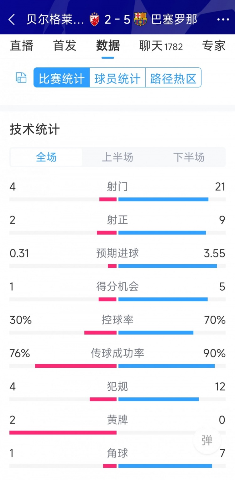 進(jìn)攻盛宴！巴薩5-2貝爾格萊德紅星全場(chǎng)數(shù)據(jù)：射門21-4，射正9-2