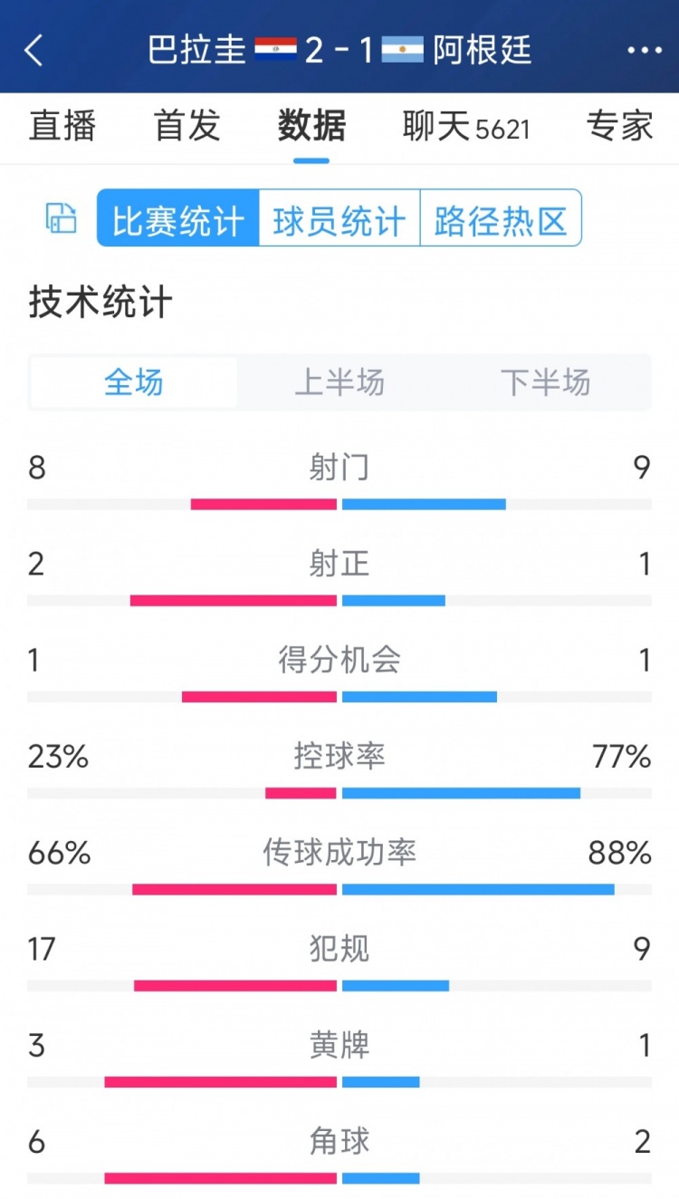 阿根廷1-2巴拉圭全場數(shù)據(jù)：射門9-8，射正1-2，阿根廷控球率77%