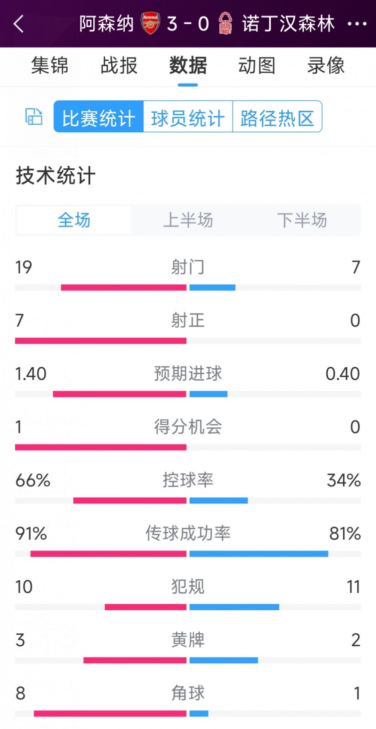 完勝！阿森納3-0諾丁漢森林全場數(shù)據(jù)：射門19-7，射正7-0