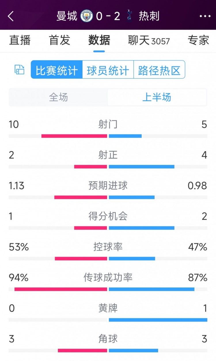 熱刺半場兩球領(lǐng)先！曼城vs熱刺半場數(shù)據(jù)：射門10-5，射正2-4