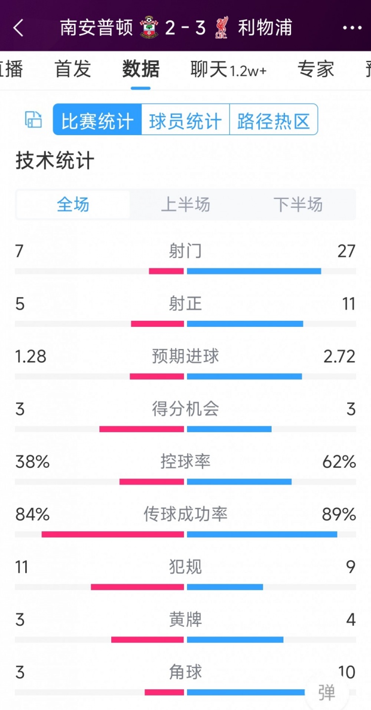 有驚無險！利物浦3-2南安普頓全場數(shù)據(jù)：射門27-7，射正11-5