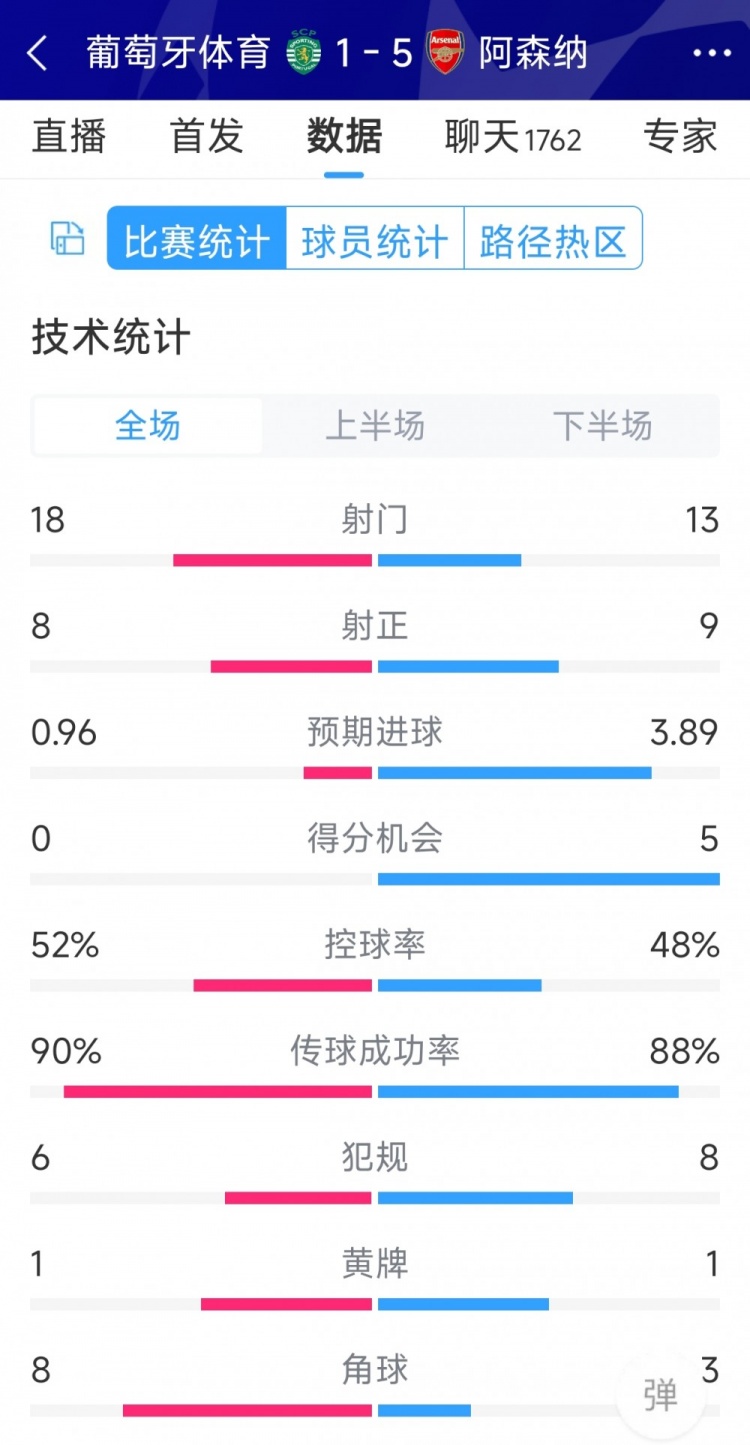 勝在效率！阿森納5-1葡萄牙體育全場數(shù)據(jù)：射門13-18，射正9-8