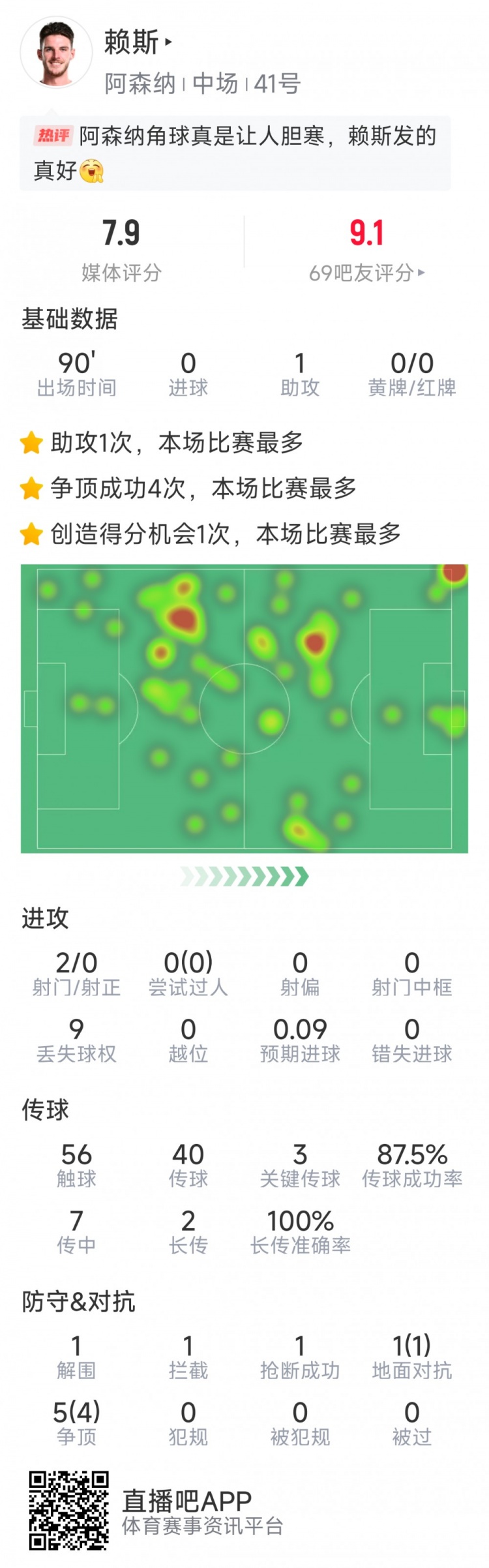 賴斯本場數(shù)據(jù)：1次助攻，3次關鍵傳球，2次射門，6對抗5成功