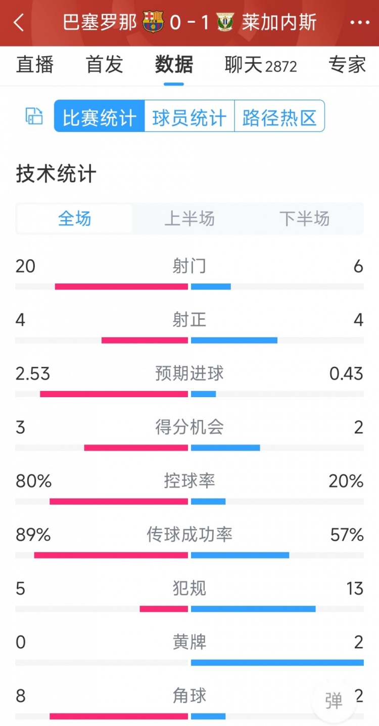 空有八成控球率，巴薩0-1萊加內(nèi)斯全場(chǎng)數(shù)據(jù)：射門20-6，射正4-4